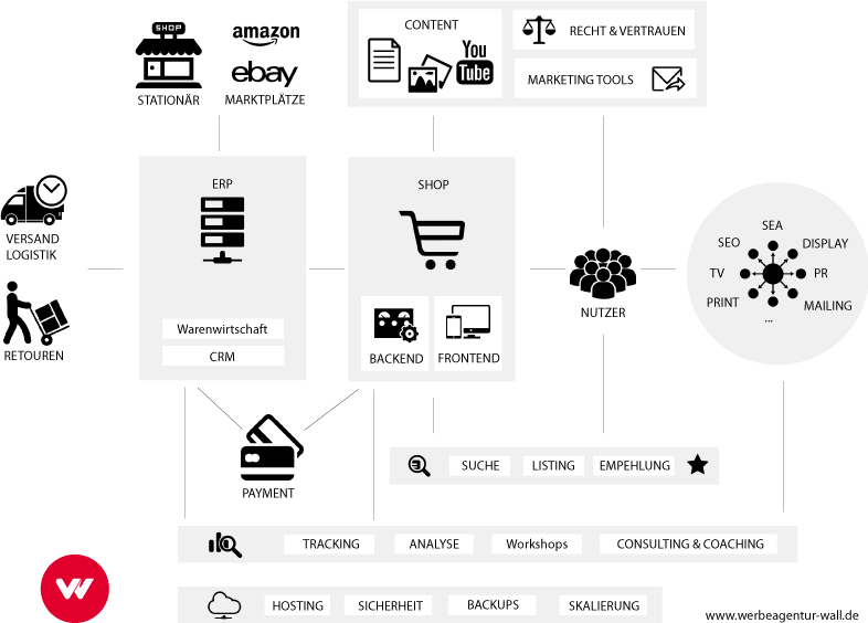 Onlineshop Ablauf mit Shopware