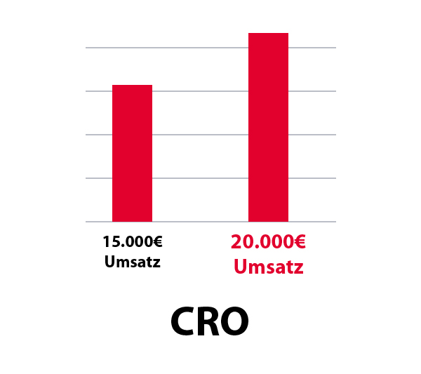 CRO (Conversion Rate Optimization)