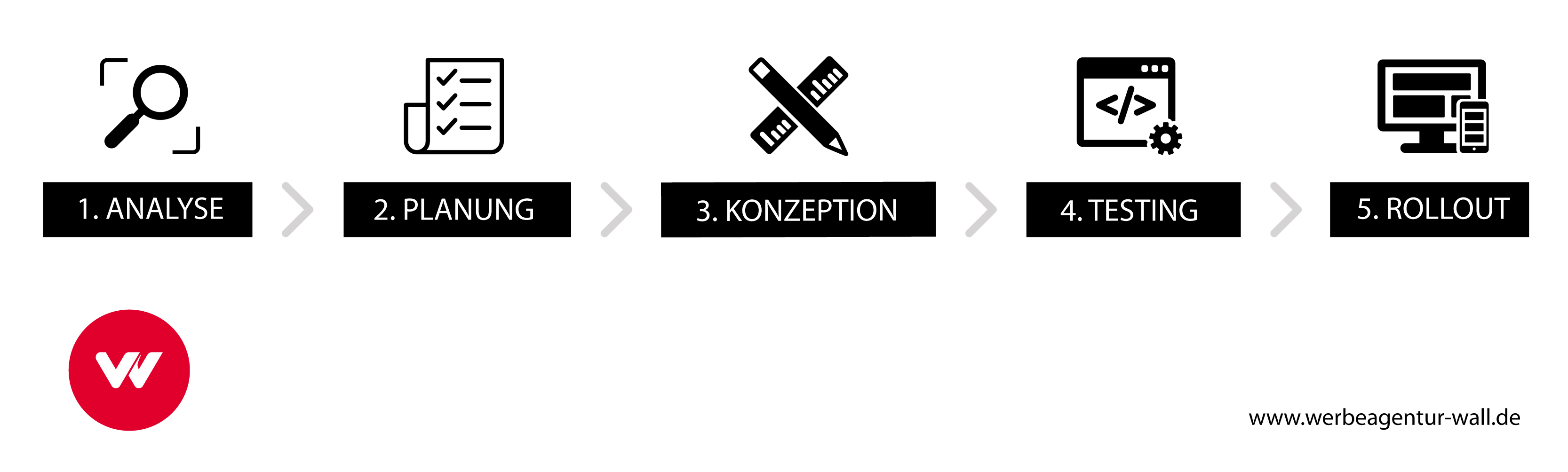 Conversion-Rate Optimierungsprozess